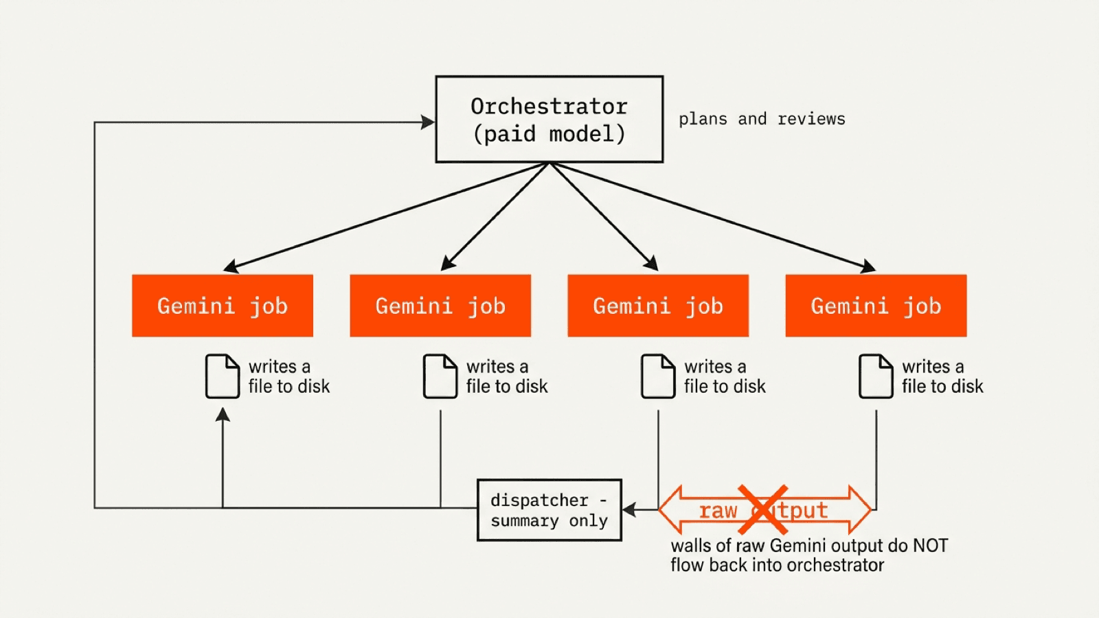 How gemini-swarm works: the paid model plans, parallel Gemini sessions write, only summaries return