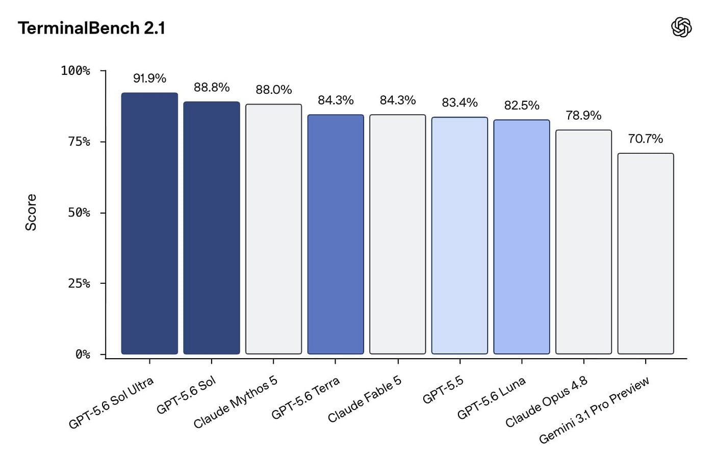 TerminalBench 2.1 scores — Gemini 3.1 Pro Preview trails GPT-5.6 and Claude models